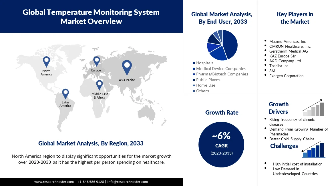 temperature monitoring
